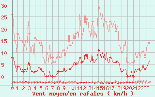 Courbe de la force du vent pour Nris-les-Bains (03)