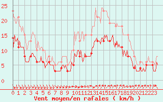 Courbe de la force du vent pour Saint-Georges-d