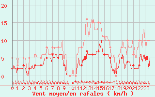 Courbe de la force du vent pour Xert / Chert (Esp)