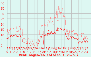 Courbe de la force du vent pour Anse (69)