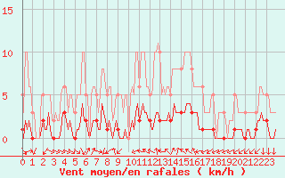 Courbe de la force du vent pour Saint-Vrand (69)