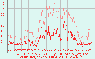 Courbe de la force du vent pour Trgueux (22)