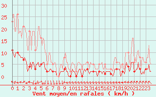 Courbe de la force du vent pour Blac (69)