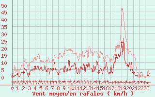 Courbe de la force du vent pour Montret (71)