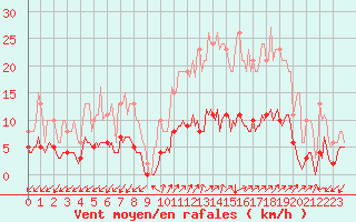 Courbe de la force du vent pour Prads-Haute-Blone (04)