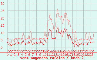 Courbe de la force du vent pour Pinsot (38)