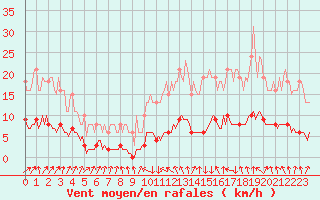 Courbe de la force du vent pour Vendme (41)