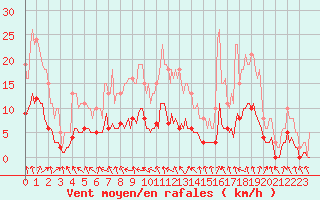 Courbe de la force du vent pour Charmant (16)