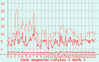 Courbe de la force du vent pour Herhet (Be)