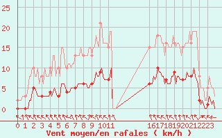 Courbe de la force du vent pour Pertuis - Le Farigoulier (84)