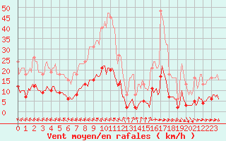 Courbe de la force du vent pour Saint-Saturnin-Ls-Avignon (84)