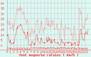 Courbe de la force du vent pour Saint-Nazaire-d