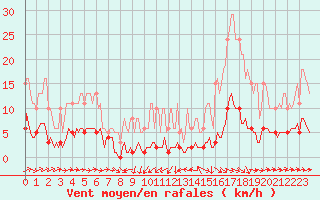 Courbe de la force du vent pour Noyarey (38)