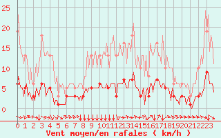 Courbe de la force du vent pour Bois-de-Villers (Be)