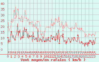 Courbe de la force du vent pour Trelly (50)