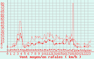 Courbe de la force du vent pour Bannay (18)