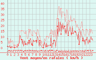 Courbe de la force du vent pour Trets (13)