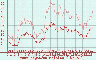 Courbe de la force du vent pour Saint-Jean-de-Vedas (34)