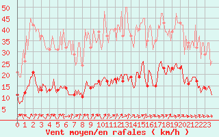 Courbe de la force du vent pour Almenches (61)