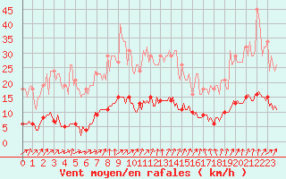 Courbe de la force du vent pour Connerr (72)