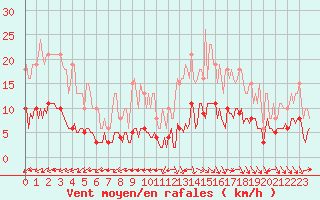 Courbe de la force du vent pour Valleroy (54)