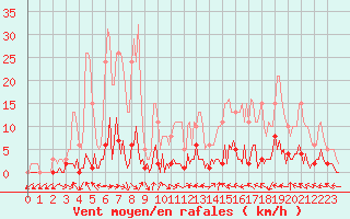 Courbe de la force du vent pour Valleraugue - Pont Neuf (30)