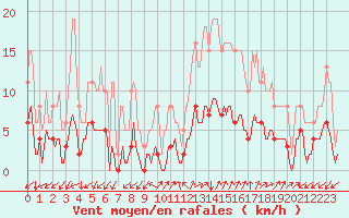 Courbe de la force du vent pour Prads-Haute-Blone (04)