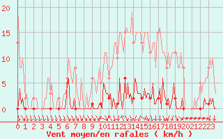 Courbe de la force du vent pour Saint-Blaise-du-Buis (38)