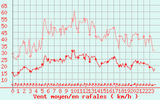 Courbe de la force du vent pour Isle-sur-la-Sorgue (84)