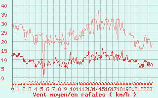 Courbe de la force du vent pour Droue-sur-Drouette (28)