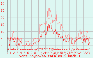 Courbe de la force du vent pour Besson - Chassignolles (03)