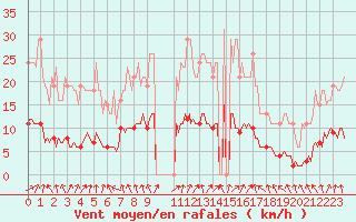 Courbe de la force du vent pour Hestrud (59)