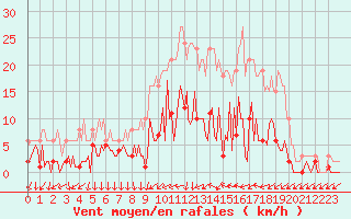 Courbe de la force du vent pour Donnemarie-Dontilly (77)