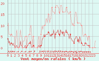 Courbe de la force du vent pour Neufchtel-Hardelot (62)