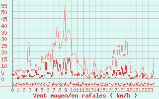 Courbe de la force du vent pour Challes-les-Eaux (73)