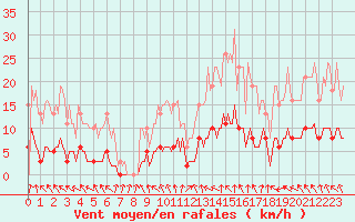 Courbe de la force du vent pour La Chapelle-Aubareil (24)