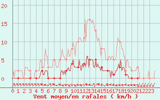 Courbe de la force du vent pour Bouligny (55)