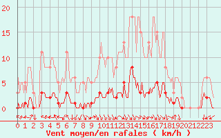 Courbe de la force du vent pour Caix (80)