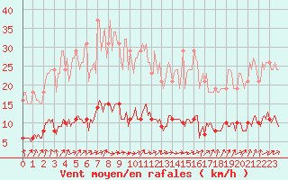 Courbe de la force du vent pour Saint-Igneuc (22)