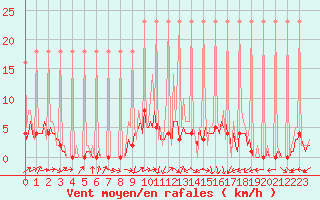 Courbe de la force du vent pour Saverdun (09)