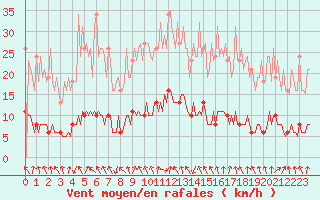 Courbe de la force du vent pour Sandillon (45)