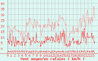 Courbe de la force du vent pour Goulles - Bagnard (19)