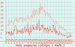 Courbe de la force du vent pour Trgueux (22)