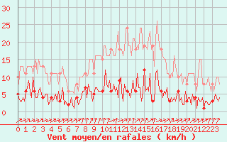 Courbe de la force du vent pour Neuville-de-Poitou (86)