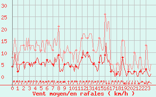 Courbe de la force du vent pour Sallanches (74)