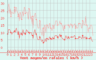 Courbe de la force du vent pour Saint-Vrand (69)