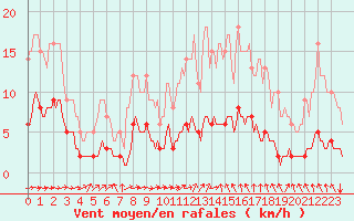 Courbe de la force du vent pour Saint-Philbert-sur-Risle (Le Rossignol) (27)