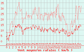 Courbe de la force du vent pour Rochechouart (87)