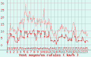 Courbe de la force du vent pour La Chapelle-Aubareil (24)