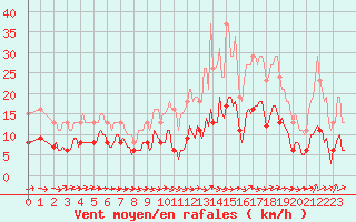 Courbe de la force du vent pour Lemberg (57)